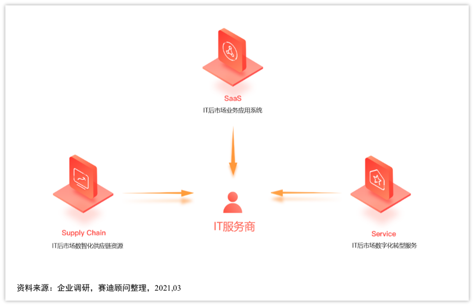 IT后市场数字化转型，贤牛涌现出来