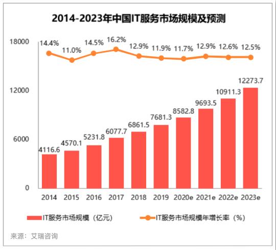 IT服务供应链